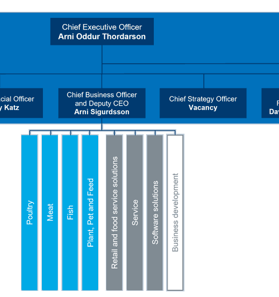 2022.11.02 Marel Focus First Organizational Structure Vf