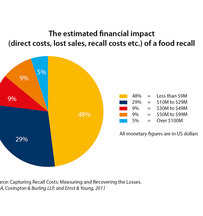 Financial cost of a food recall (study).